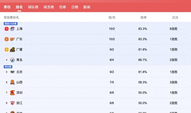 CBA排行榜更新：沪粤厦前3，广东冲榜首辽篮第10，四川12连败