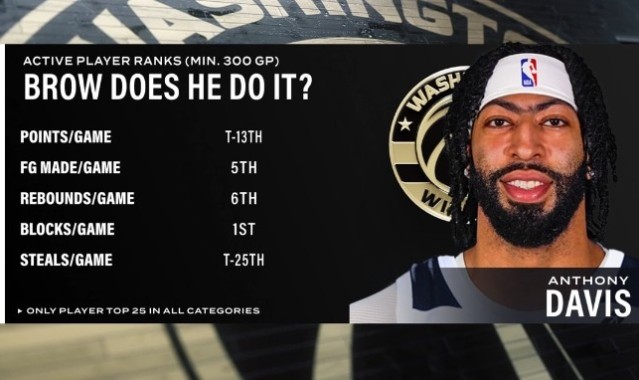 安全体育平台-健康浓眉很能打！场均盖帽第1&amp;场均篮板第6 浓眉多项数据现役前列