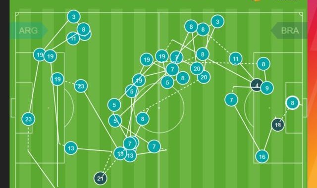 安全体育平台-阿根廷连倒33脚破门，巴西崩溃源自前锋集体不防守